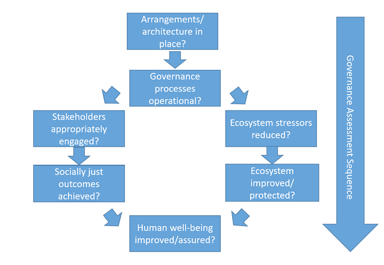 The GEF IW indicator framework
